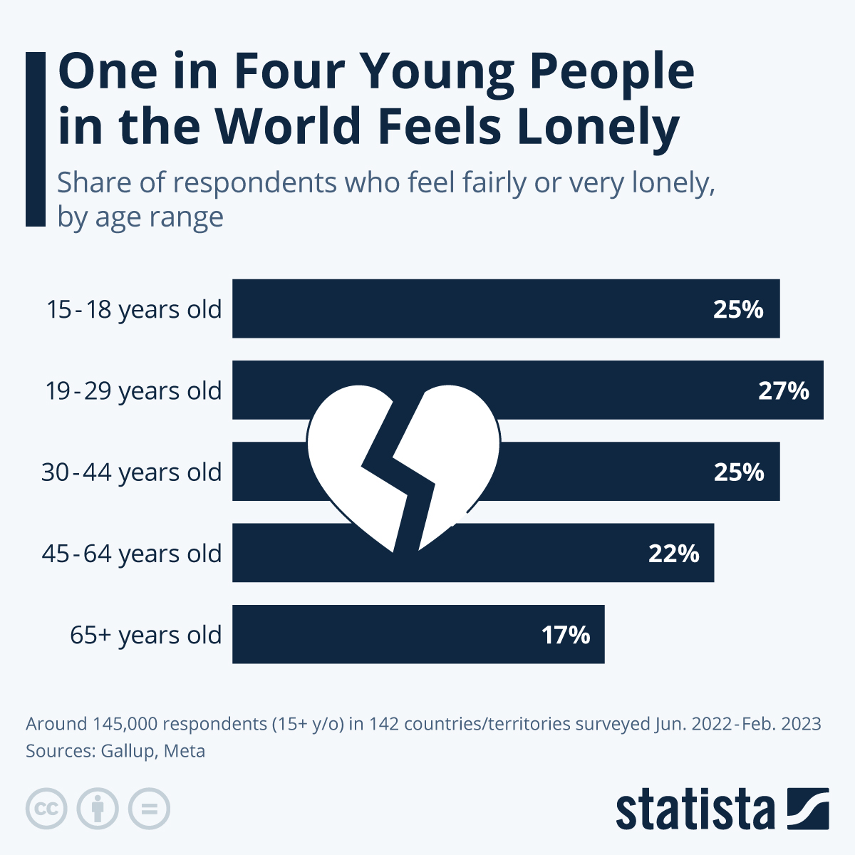 연령별 외로움 통계 인포그래픽